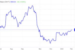 GIÁ THÉP, QUẶNG SẮT TẠI TRUNG QUỐC ĐỒNG LOẠT TĂNG SAU NGHỈ LỄ